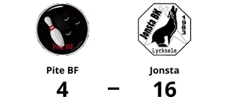 Pite BF utklassat av Jonsta hemma