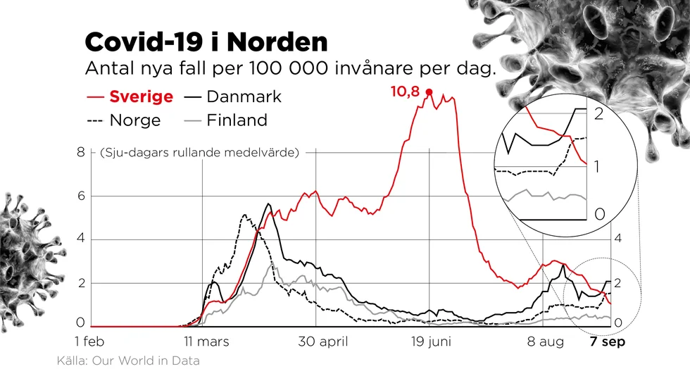 Utvecklingen vad gäller antalet bekräftat smittade i covid-19 sett till antal invånare i några av de nordiska länderna.