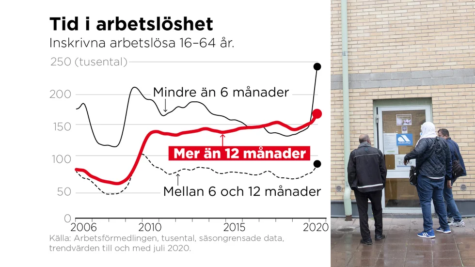 I juli 2020 närmade sig antalet långtidsarbetslösa som är inskrivna hos Arbetsförmedlingen 165|000 personer, enligt myndigheten.