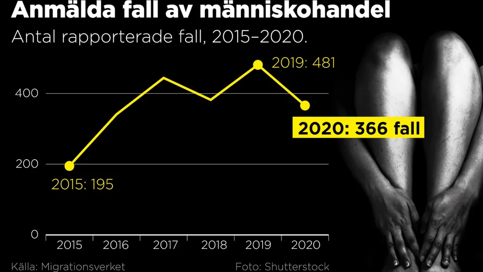 Under 2020 identifierade Migrationsverket 366 fall av misstänkt människohandel, vilket var färre än 2019. Men det är ändå en mycket hög siffra med tanke på resebegränsningarna under pandemin.