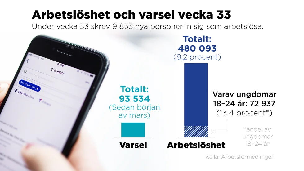Arbetslösheten i Sverige ligger nu på 9,2 procent.