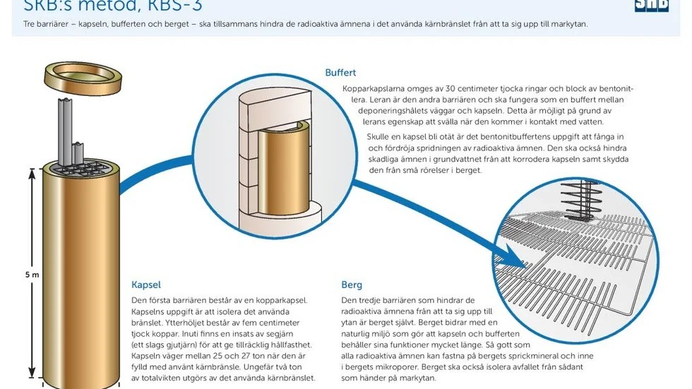SKB:s metod bygger på att tre barriärer ska skydda det använda kärnbränslet från människa och miljö i minst 100 000 år.