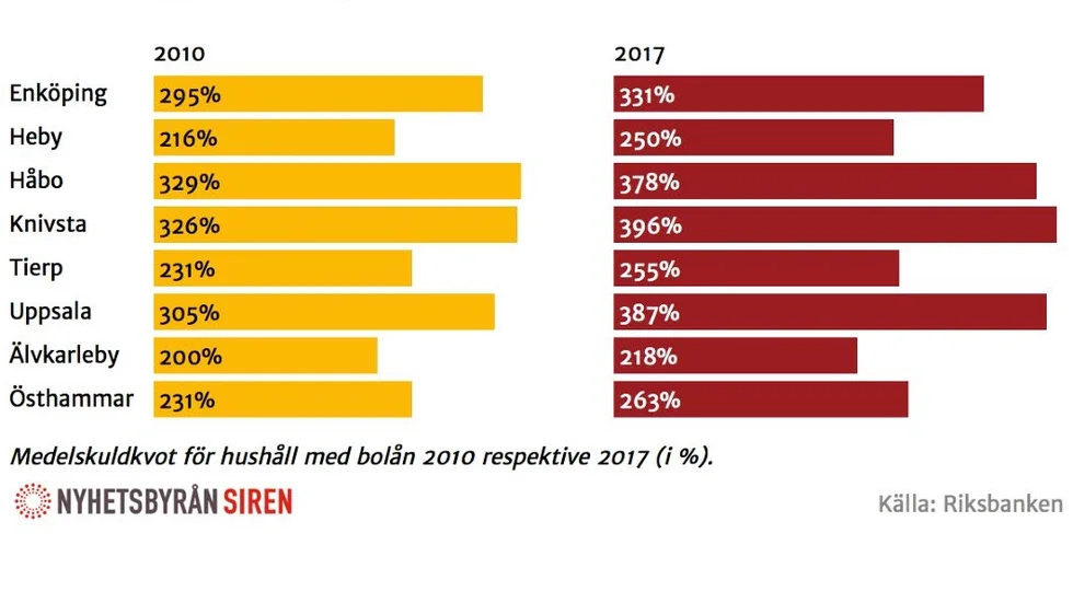 Grafiken visar den genomsnittliga skuldkvoten i de närliggande kommunerna.