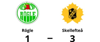 Skellefteå toppar tabellen efter seger