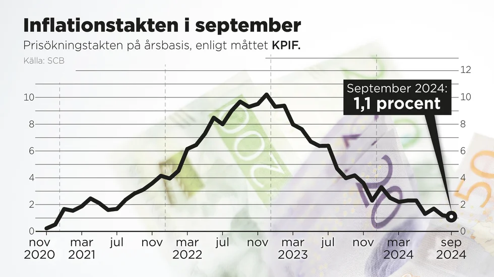 Prisökningstakten på årsbasis i september 2024, enligt måttet KPIF.
