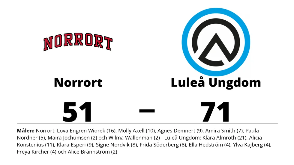 Norrort förlorade mot Luleå Basket Ungdom