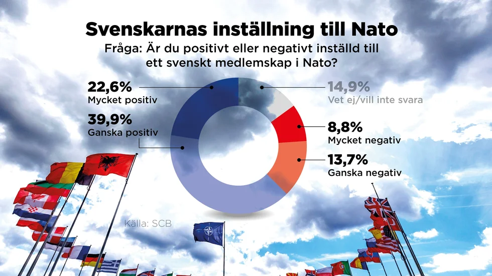 Svenskarna har svarat på frågan: Är du positivt eller negativt inställd till ett svenskt medlemskap i Nato?