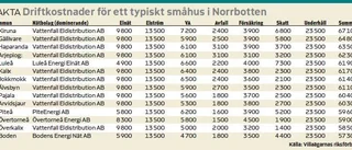 Driftskostnaderna skiljer sig stort