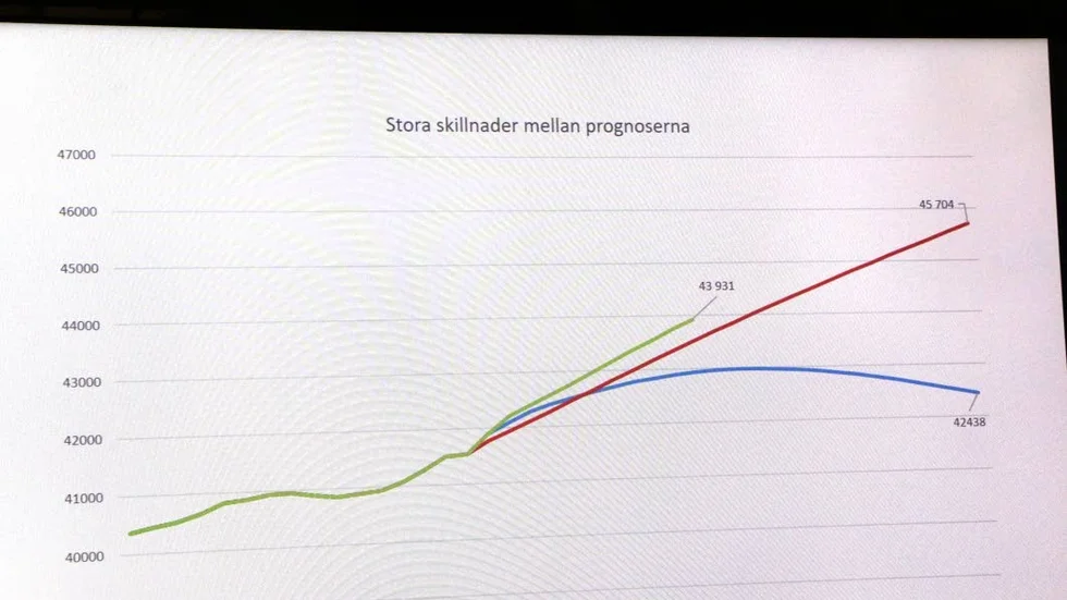 Olika scenarior. I mitten, där de olika kurvorna möts, är var vi befinner oss nu, där kurvorna slutar är år 2040. Det skiljer nästan 3 300 invånare mellan röd och blå kurva.