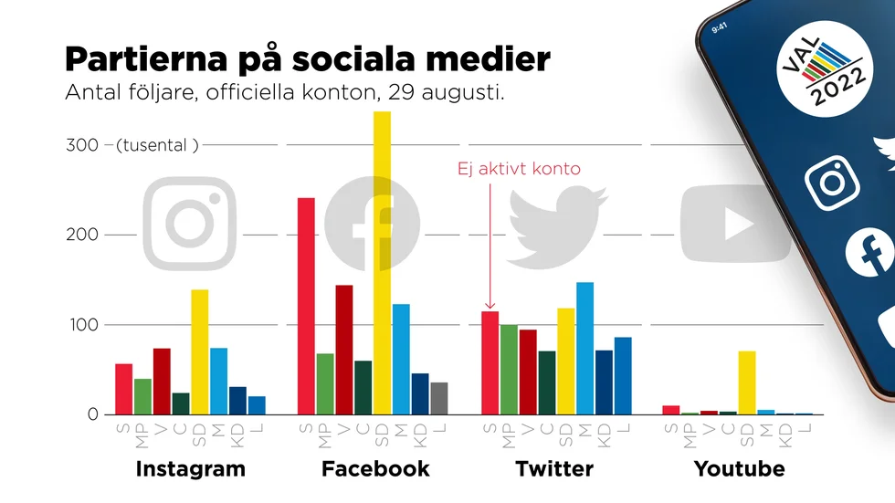 Antal följare på partiernas officiella konton på sociala medier den 29 augusti.