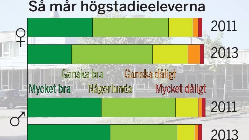 Hälsa. Flickorna (de två översta staplarna) mår sämre nu än för två år sedan. Pojkarna mår däremot bättre.