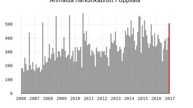 Anmälningsstatistiken för narkotikabrott januari 2006-januari 2017.