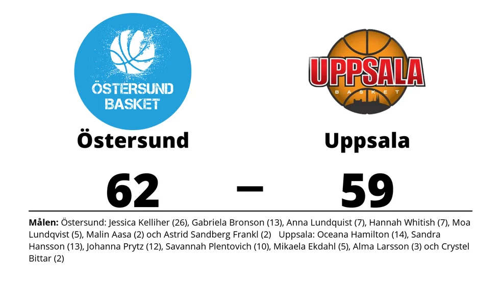 Östersund Basket vann mot Uppsala Basket