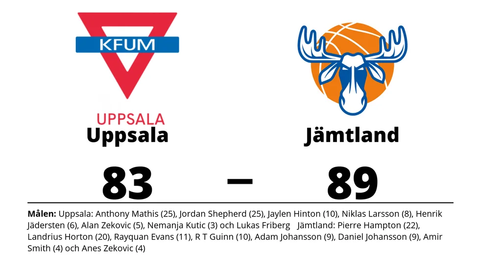 Uppsala Basket förlorade mot Jämtland Basket