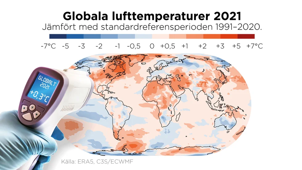 Den globala lufttemperaturen var 0,3 grader över snittet för de senaste 30 åren.