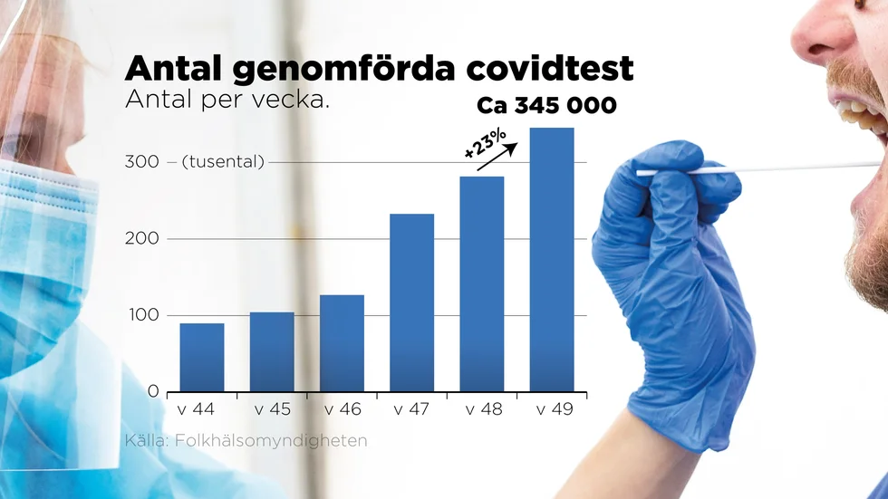 Efterfrågan på covidtester når nu nästan toppnivån i våras och många regioner har svårt att hinna. Att börja använda snabbtester föreslås som komplement för att kunna testa fler snabbare.