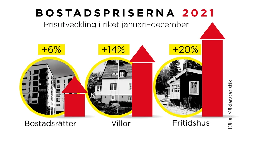 Prisutveckling på bostäder i riket januari-december 2021.