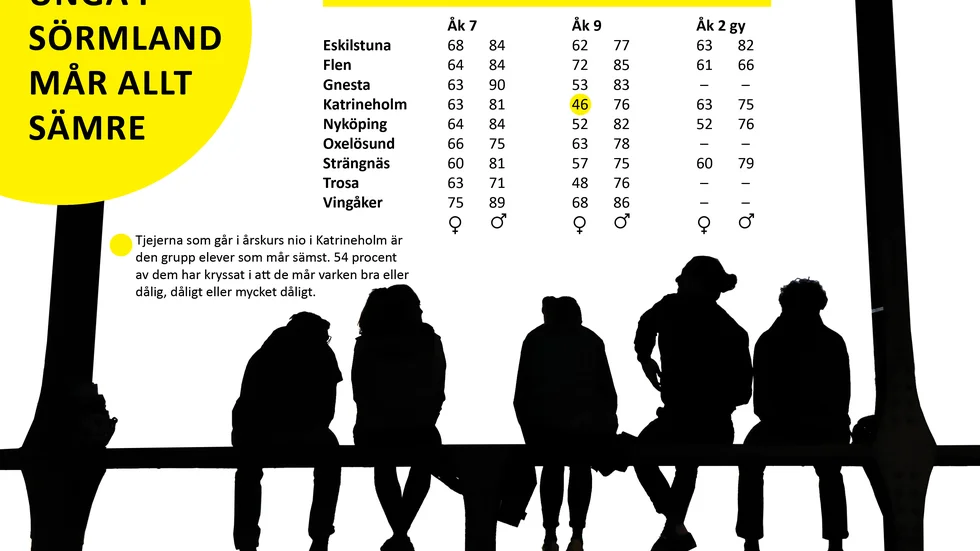 Unga i Sörmland mår allt sämre. Det visar enkäten Liv och hälsa ung som genomförs vart tredje år bland eleverna i årskurs sju, nio och tvåan på gymnasiet.