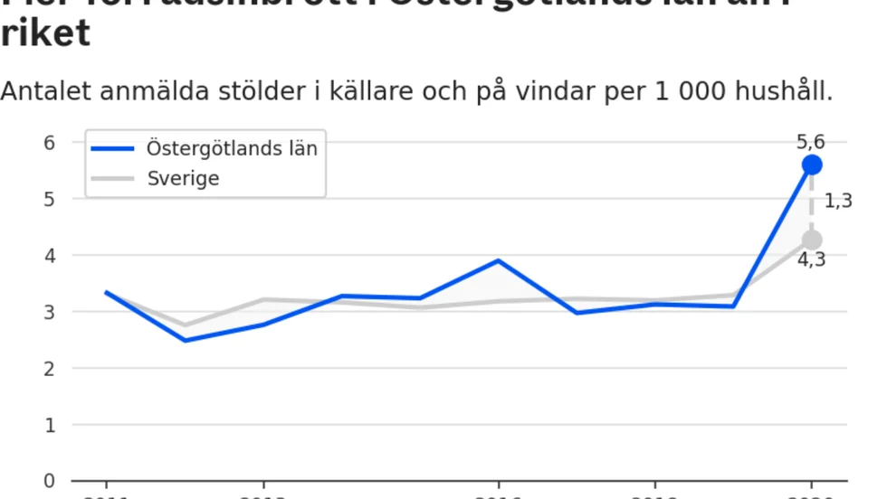 Fler anmälningar om förrådsinbrott gjordes i Östergötland än i riket under 2020. Att tjuvar söker sig till mer obevakade områden eftersom fler jobbar hemma kan vara en förklaring till ökningen.