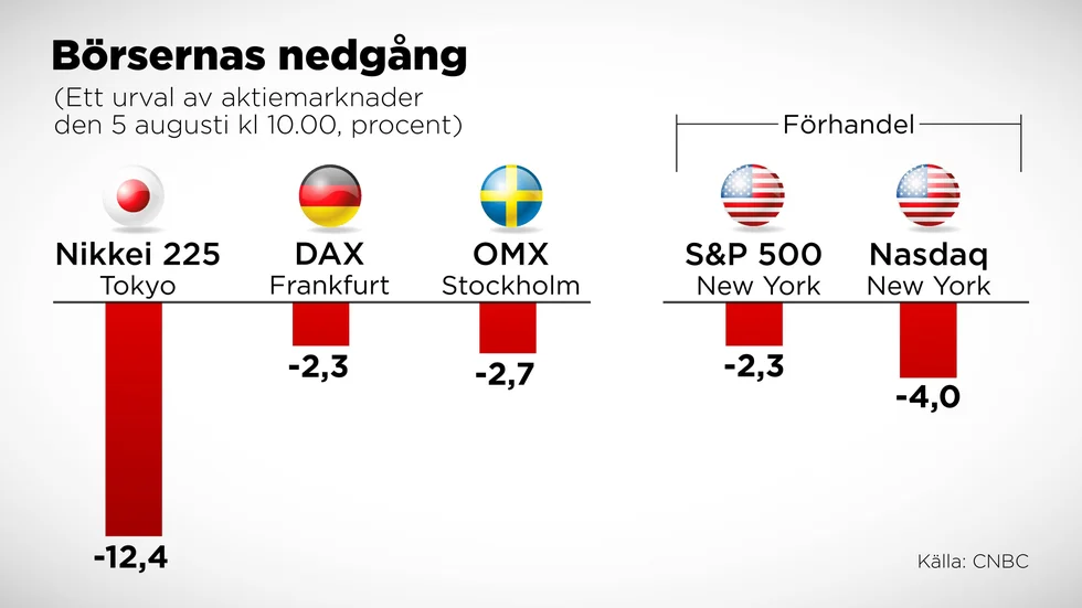Kursutvecklingen i procent på några aktiemarknader den 5 augusti.