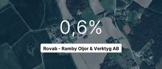 Vinst för Rovab – Ramby Oljor & Verktyg AB med knapp marginal