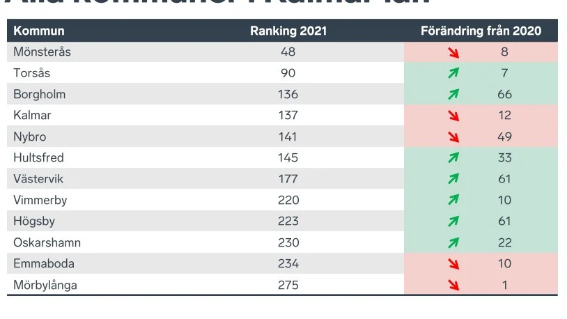 Fem kommuner backar, sju klättrar, däribland Hultsfred och Vimmerby, när Svenskt Näringsliv presenterar sin ranking av företagsklimatet.