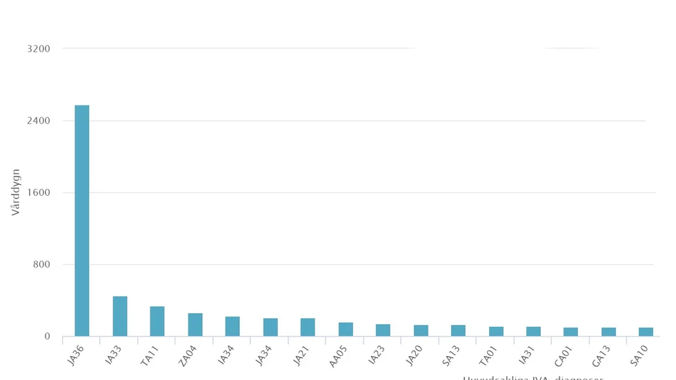 Under perioden 20-05-04 till 21-05-04 vårdades covid-patienter under 2582 dygn. 5,7 gånger fler vårddygn än den näst mest vårdkrävande diagnosen.