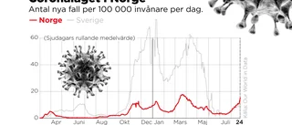 Rekordmånga nya covidsmittade i Norge