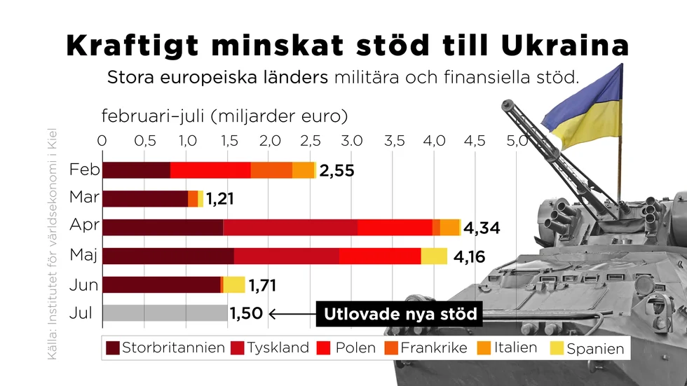 Stora europeiska länders militära och finansiella stöd. Februari-juli 2022.