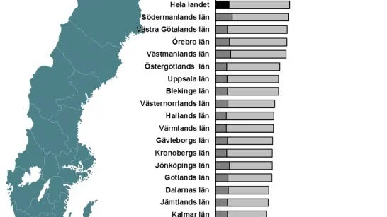 2013 låg Norrbotten näst längst ner i tabellen.