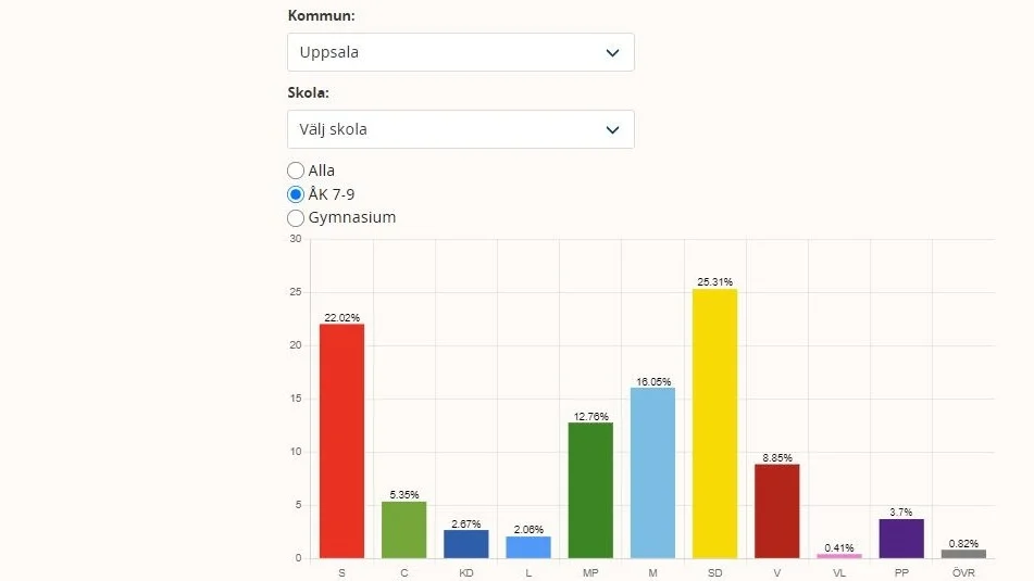 Bland Uppsalas högstadieelever är Sverigedemokraterna största parti.