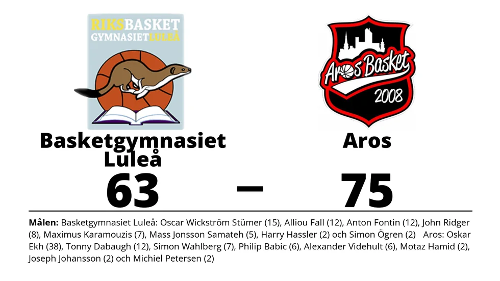 Basketgymnasiet Luleå BK förlorade mot Aros Basket