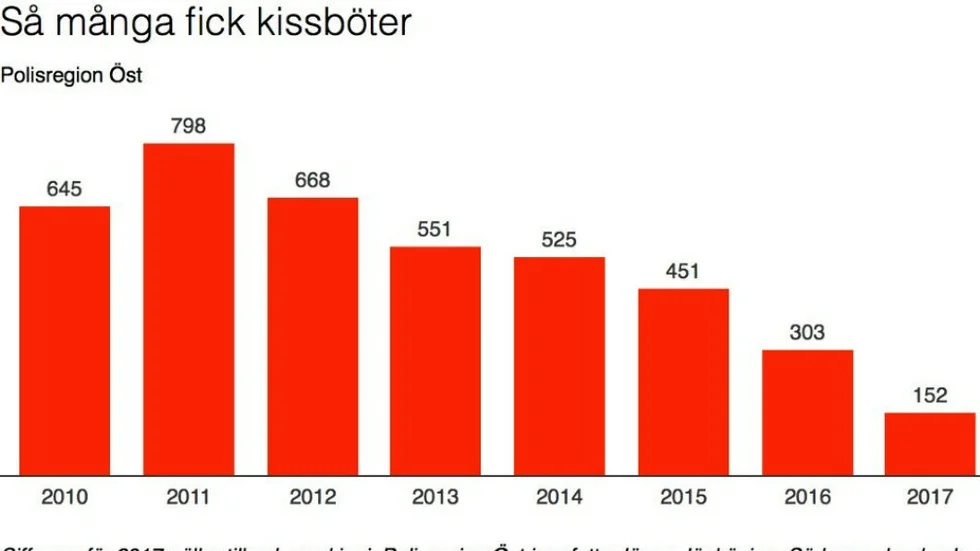 Siffrorna för 2017 gäller till och med juni. Polisregion Öst innefattar länen Jönköping, Södermanland och Östergötland. Brottsrubriceringen är förargelseväckande beteende genom offentlig urinering.