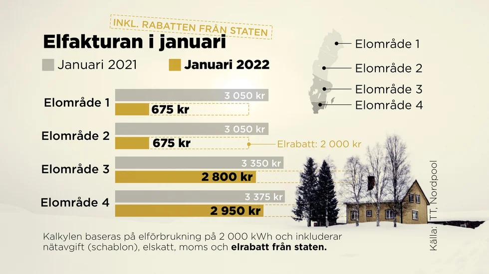 Regeringens elrabatt ger superlåga månadsräkningar i norr.