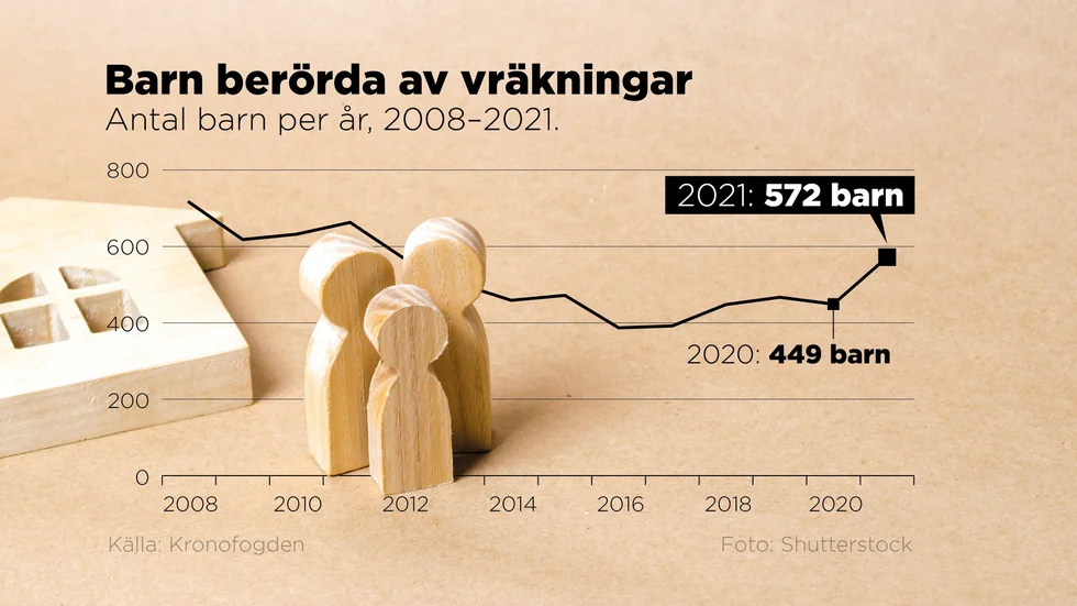 Allt fler barn tvingas uppleva vräkningar.