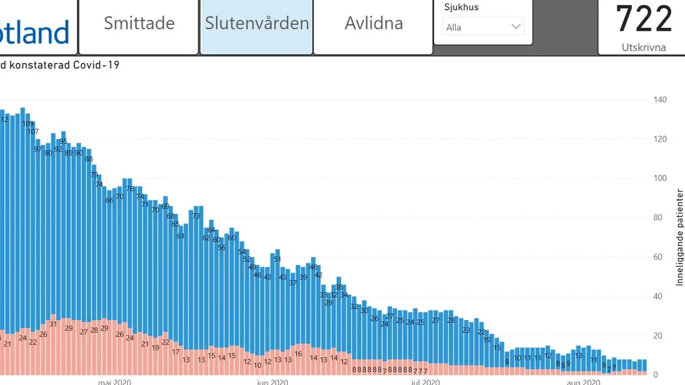 Antalet inlagda på sjukhus har stadigt minskat efter de höga talen i april.
