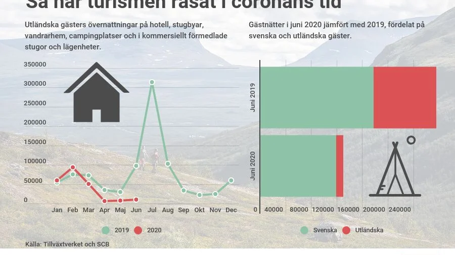 Antalet gästnätter har sjunkit dramatiskt på grund av coronapandemin. Framför allt har de utländska gästernas övernattningar minskat med nära 90 procent i juni jämfört med samma månad 2019.