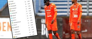Oroande AFC-statistiken: 1,4 skott på mål per match