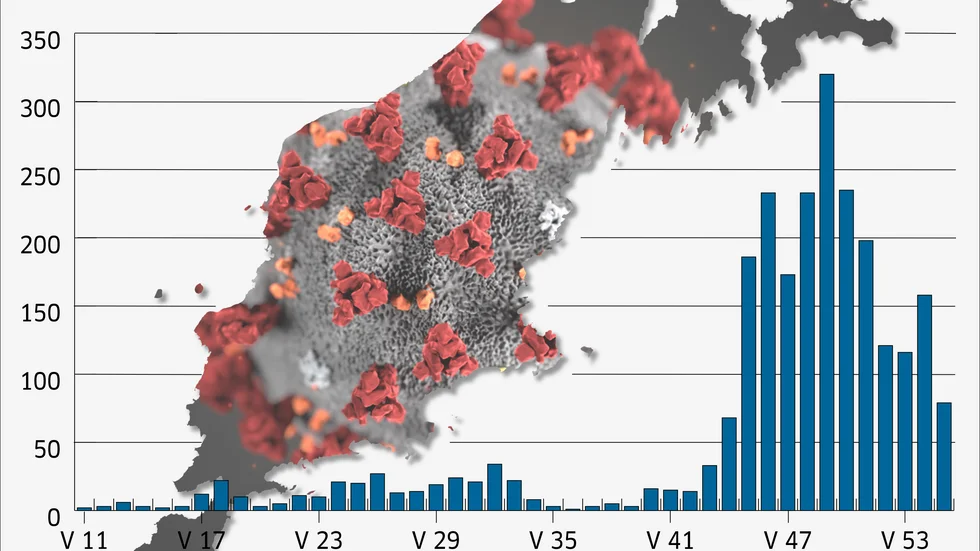 Under förra veckan, vecka 2, rapporterades 79 nya fall av covid-19 på Gotland, en halvering jämfört med veckan innan då 158 fall konstaterades.