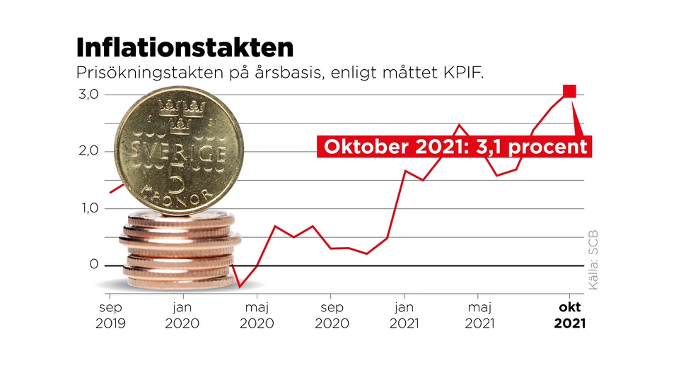 Prisökningstakten på årsbasis, enligt måttet KPIF.