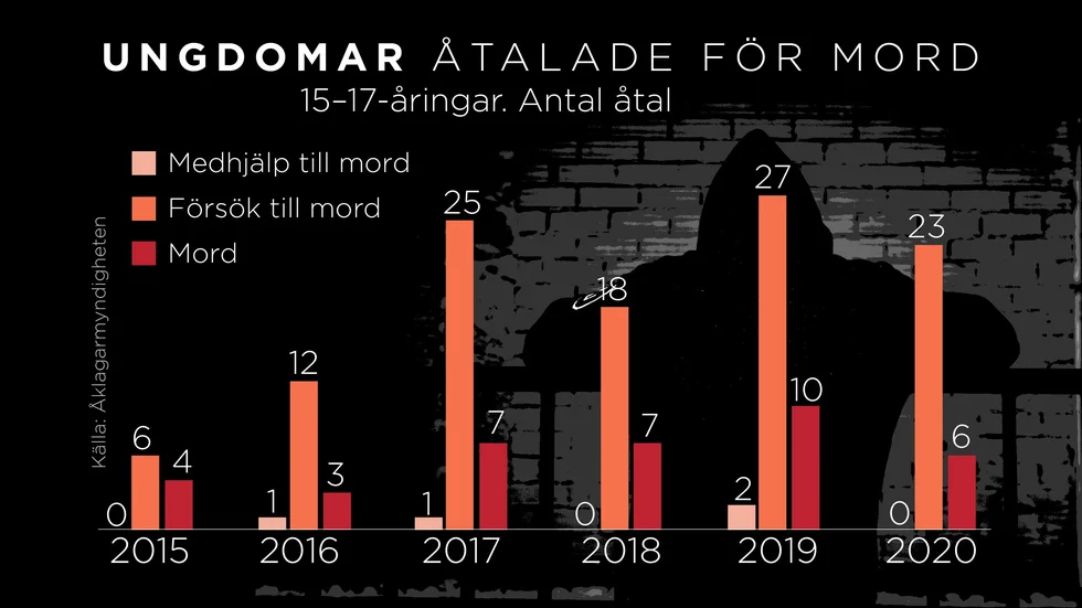 "De yngre gör det här för att avancera i den kriminella hierarkin, visa att de duger och att de är någon i den kriminella miljön", säger en kriminalkommissarie till TT.