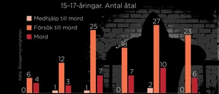 Fler minderåriga mördar i gängkrigen