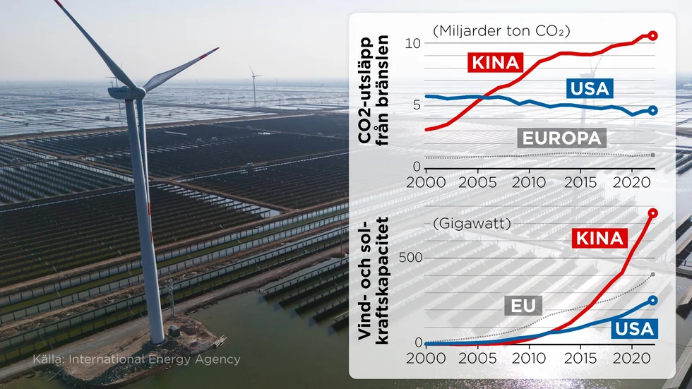 En enorm solkraftspark med inslag av vindkraft utanför staden Weifang i Kina. USA:s och Kinas koldioxidutsläpp från bränslen i miljarder ton och ländernas kapacitet från vind- och solkraft i gigawatt, 2000–2022.