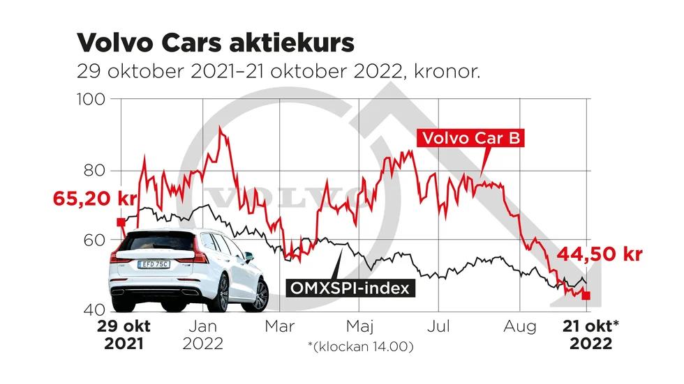 Volvo Cars aktie har haft en trög utveckling.