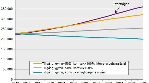 Uska-behov. Om knappt 20 år, 2035, kommer det att behövas 360 000 utbildade. Med nuvarande utbildningstakt finns 200 000.