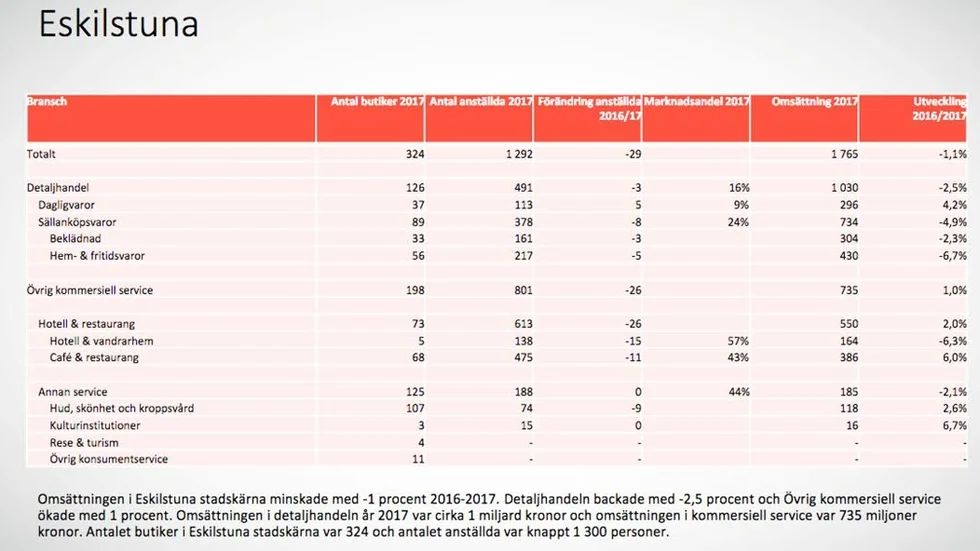 Sällanköpsvaruhandeln i Eskilstuna gick minus 4,9 procent i senaste rapporten, snittet i Sverige var plus 0,2 procent.