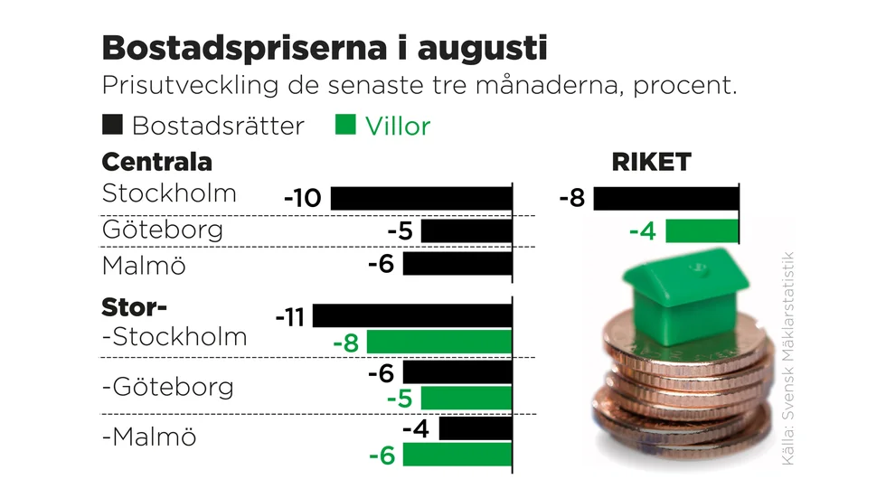 Prisutveckling de senaste tre månaderna, procent.
