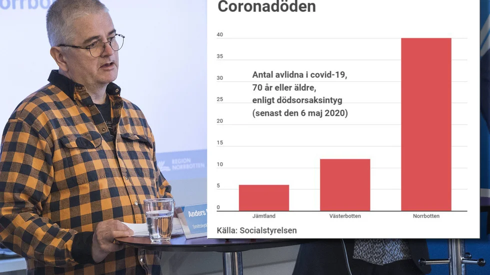 Coronadöden slog betydligt hårdare mot Norrbottens äldreboenden jämfört med Västerbotten och Jämtland. "Det räcker med att smittan kommer in på ett eller två särskilda boenden, så blir det skillnader mellan länen", säger smittskyddsläkare Anders Nystedt. 