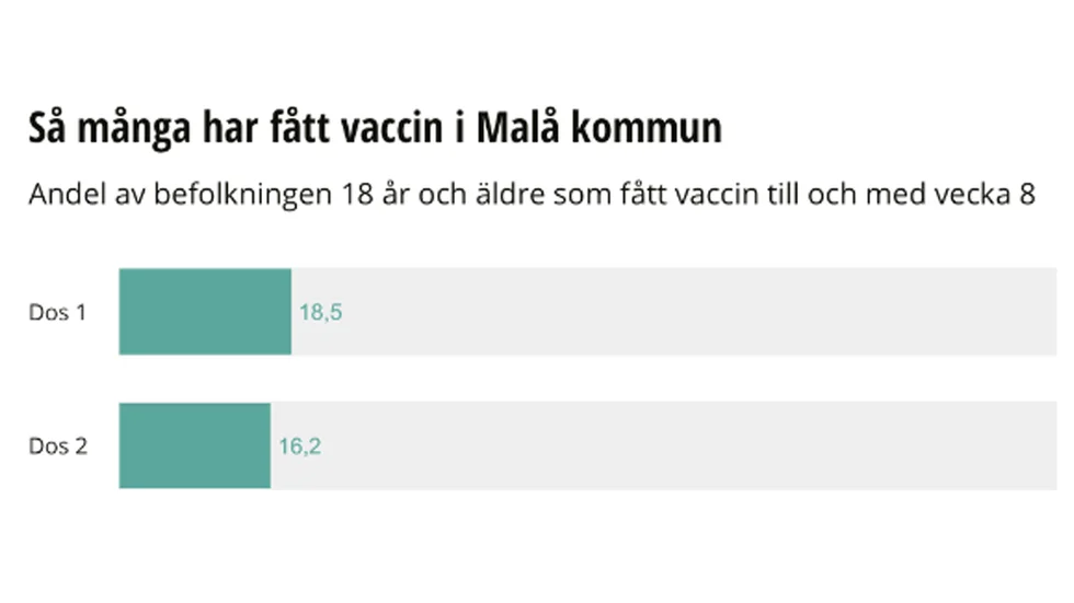Malå kommun har vaccinerat flest i landet.