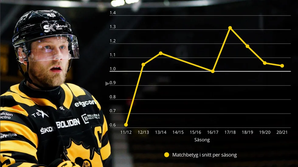 Oscar Möller har presterat på MVP-nivå under sju av sina åtta säsonger i Skellefteå AIK, enligt statistik från betterthanamonkey.com. (Grafik: Christoffer Åhlund)